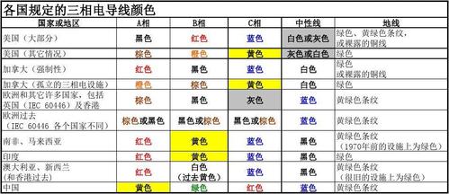 各国三相线颜色标准（各国三相电颜色）-图2