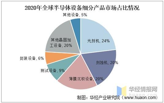 全球半导体设备研发（全球半导体设备研发现状）