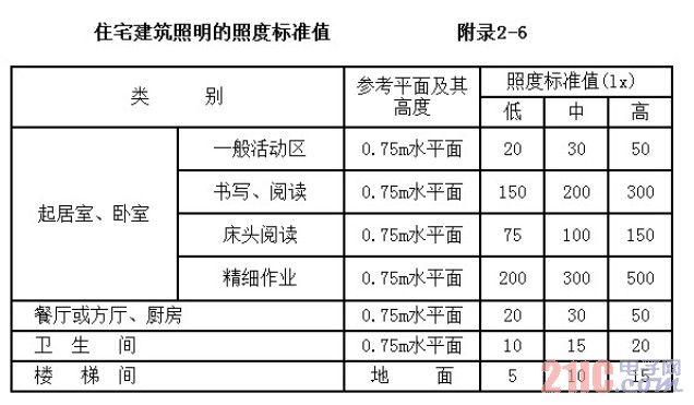 工业照明亮度标准（工业照明设计规范）-图2