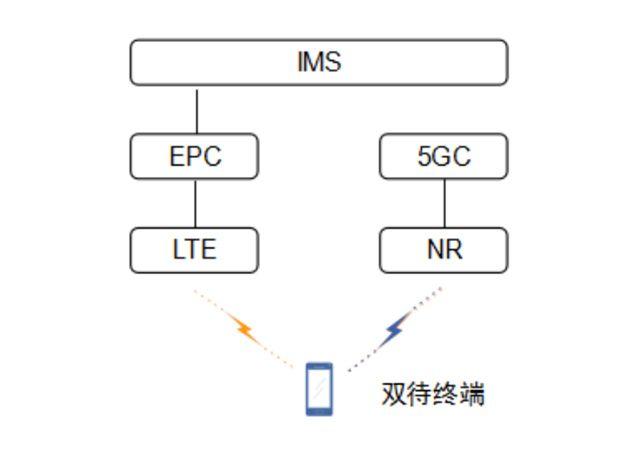 3gpp标准ims（3GPP标准定义三种提升链路可靠性方案）-图3