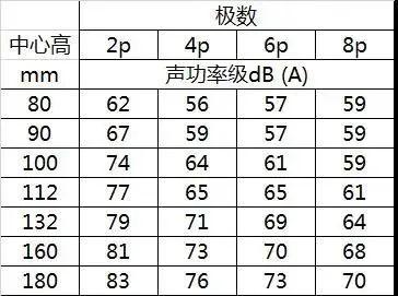 小功率电机噪音标准（电机功率与噪音关系）-图2