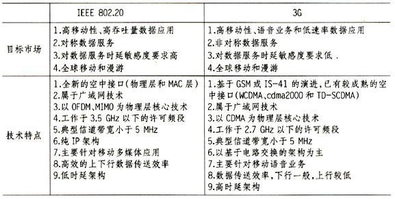 3g技术的标准区别（3g技术全称是什么）