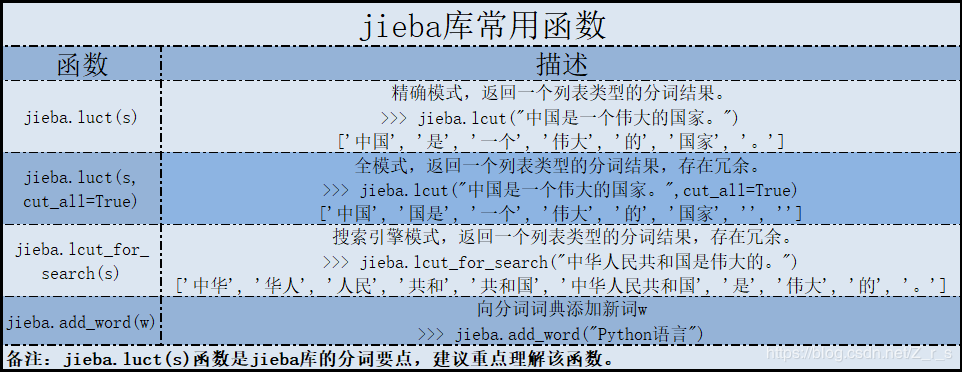 python结巴在哪个库（python的jieba库教程）-图1
