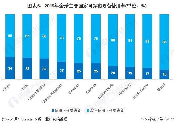 美国可穿戴设备（全球可穿戴设备排名）