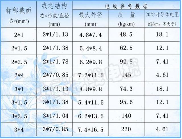 家用电线的国家标准（家用电线国家标准参数）-图1