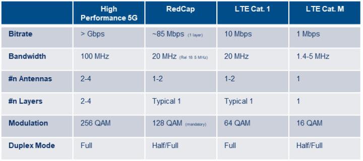 ltem性能标准（lte m）