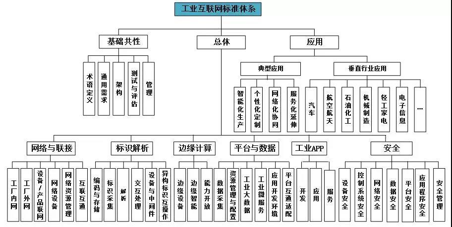 工业标准模块（工业标准体系结构）