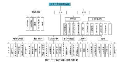 工业标准模块（工业标准体系结构）-图3