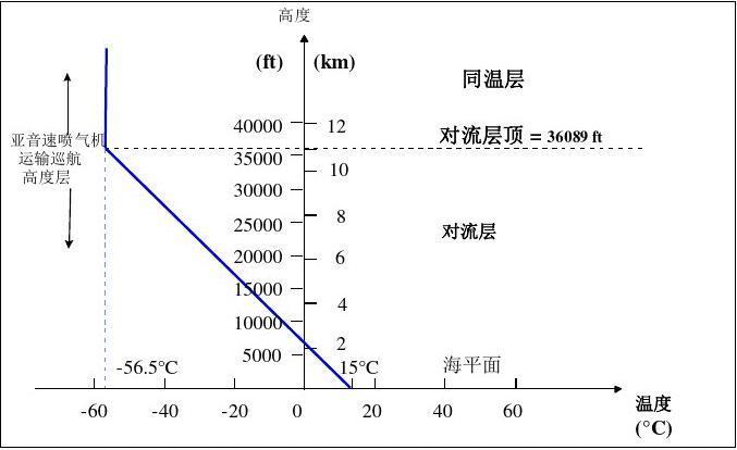 isa标准温度（isa标准温度怎么算）-图3