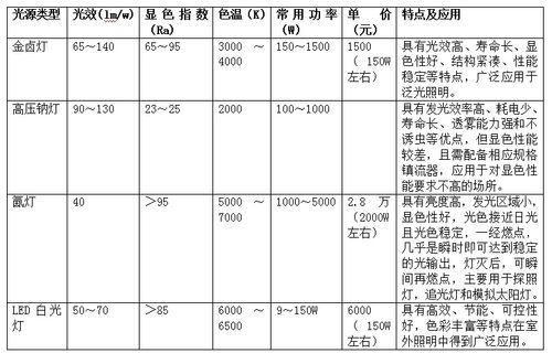 光效测试标准（光效分析）