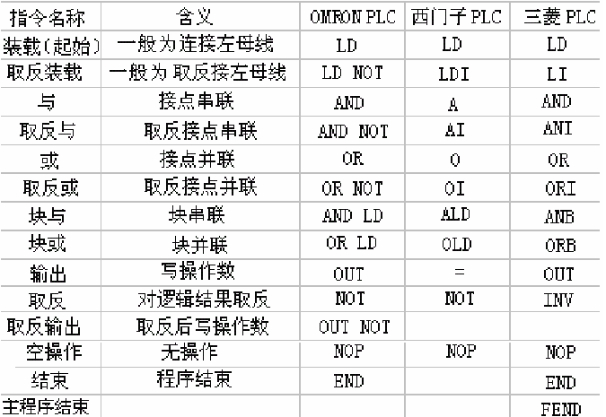 plc怎么写符号注释（plc符号含义）