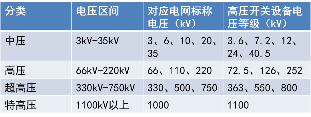 过电压行业标准（过电压类别等级）