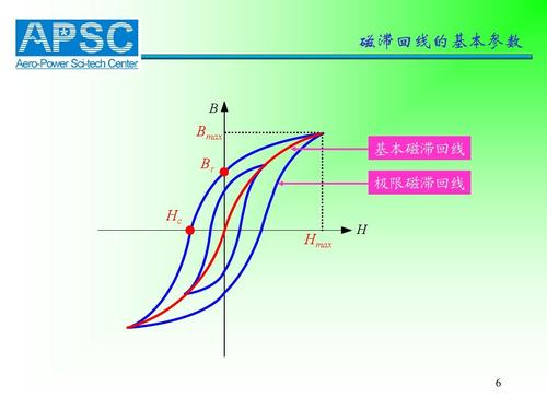 磁滞回线的面积怎么求（磁滞回线的面积怎么算）