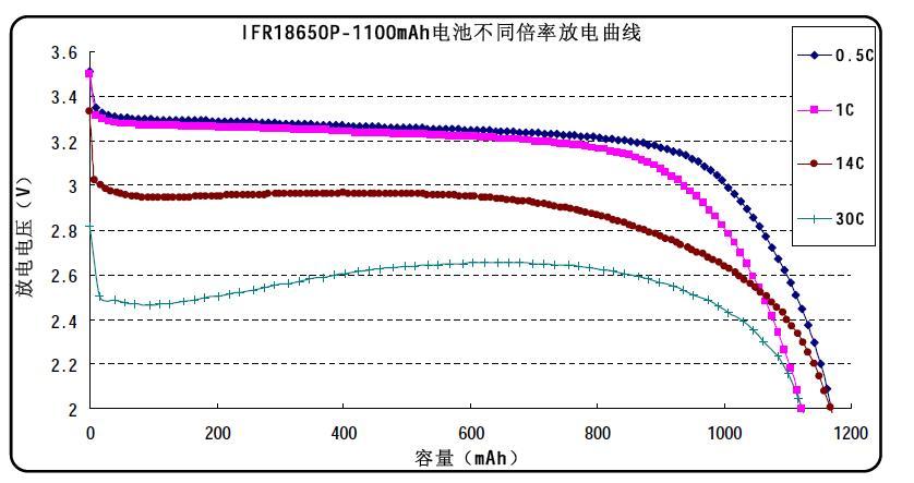 磷酸铁锂电池的自放电率检测标准（磷酸铁锂瞬间放电倍率）-图1