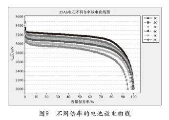 磷酸铁锂电池的自放电率检测标准（磷酸铁锂瞬间放电倍率）-图2