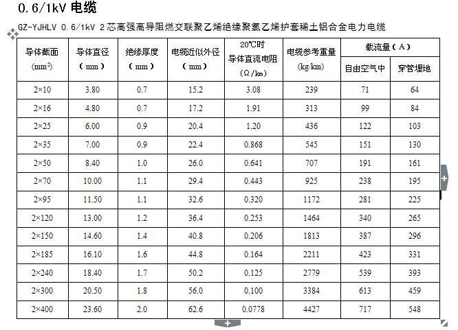 yjv22标准载流量（yjv228715kv3*240载流量）-图3