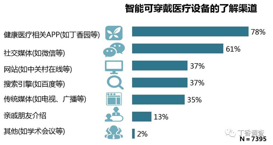 健康穿戴设备市场（穿戴健康设备开发流程）