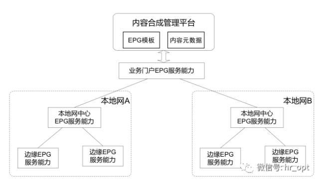 包含epg设备的词条-图2