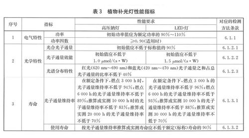 植物补光灯检测标准（植物补光灯检测标准是什么）