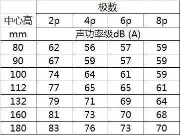 电机的噪音标准（电机噪音标准表格）