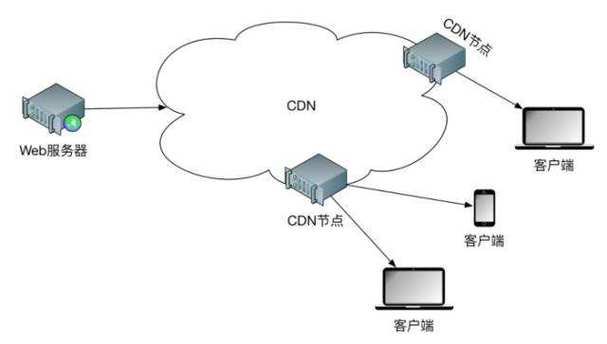 通信设备cdn是什么（cdn指的是）