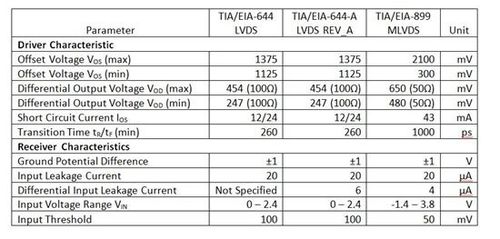 lvds电压标准（lvd电压范围）-图3