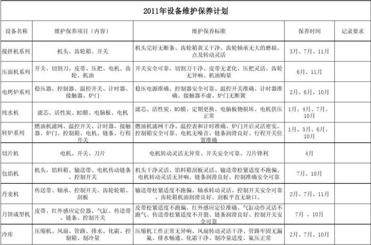 设备i类保养（设备保养等级划分）-图1