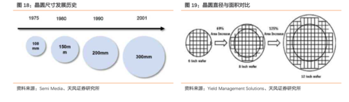 晶圆尺寸semi的标准（晶圆尺寸大小）-图1