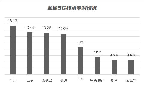 5g标准中国专利费（5g专利费谁占最多）