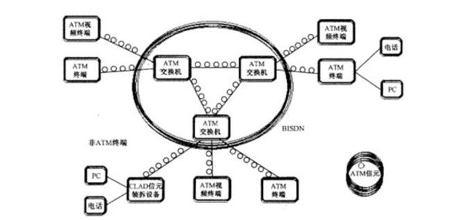 异步传输模式标准（异步传输模式特点）-图2