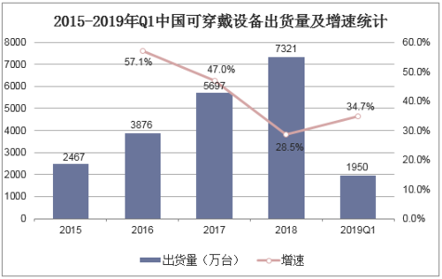 2019穿戴设备销量（2019年可穿戴设备出货量）-图1