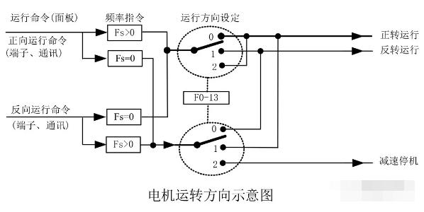 怎么控制电机的转向（电机转向调整）