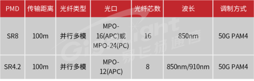 光模块国际标准参数（光模块参数表）-图2