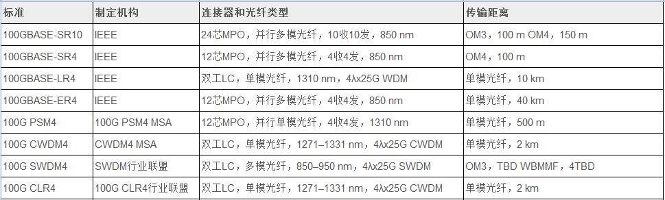 光模块国际标准参数（光模块参数表）-图3