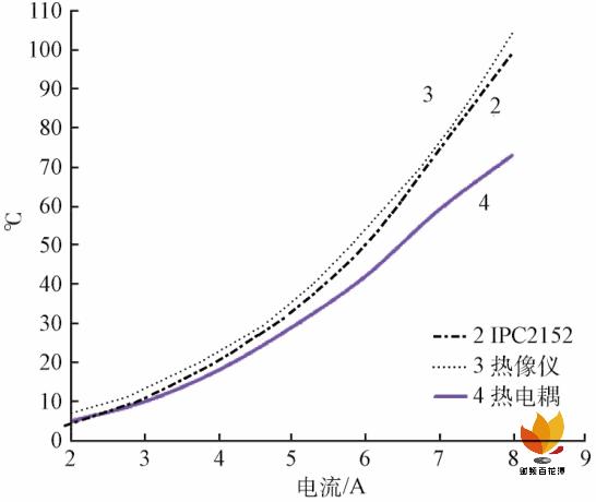 pcb温升试验标准（pcb温度）-图3