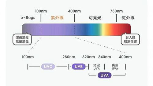 紫外线波长怎么测（紫外线波长测量方法）-图3