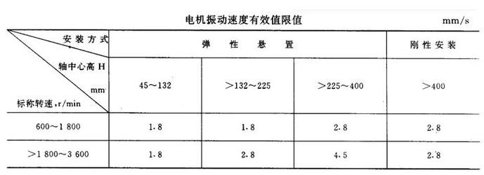 电机振动值行业标准（电机振动值国家标准表10068）-图3