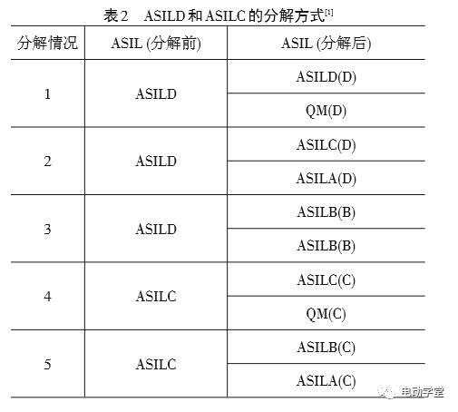 asild标准（asilb是什么标准）