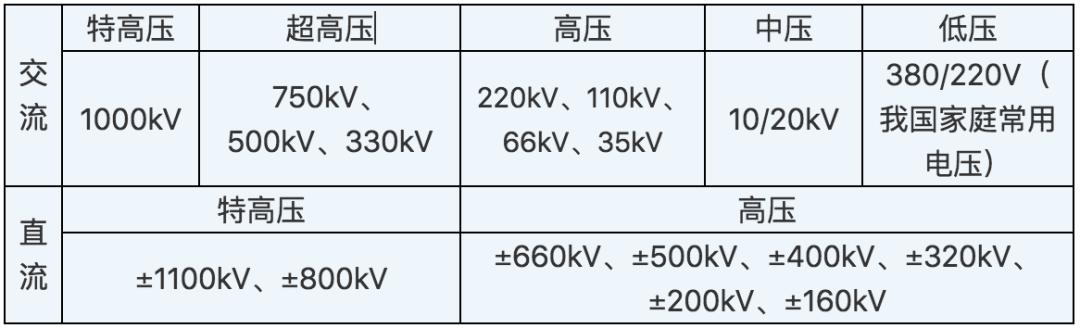 标准电压（标准电压等级）-图2