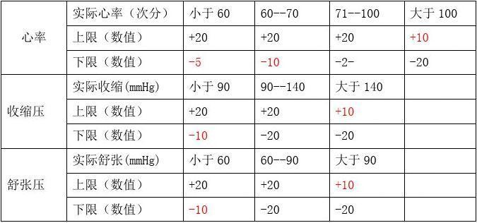 心跳监测仪标准值（心跳监视器指标解读）-图2