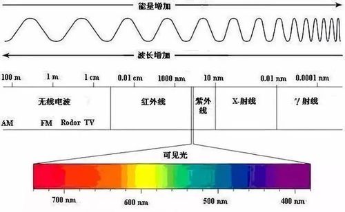 标准绿光波长（绿光的波长频率周期）