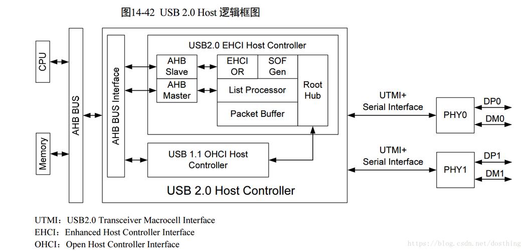 标准usb主控制器驱动（usb主控驱动怎么安装）-图3