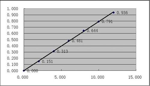 160.29氨的标准曲线（氨标准曲线图）