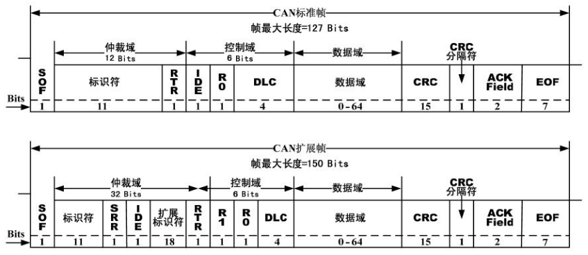 can总线相关标准（can总线标准帧ID多少位）