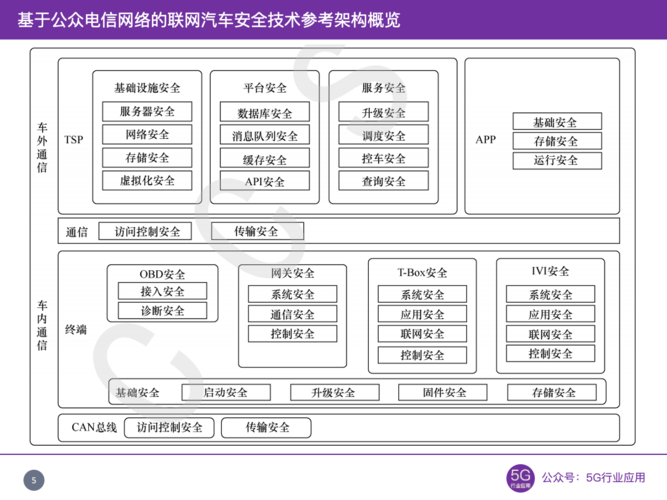 车联网中国的通信标准（车联网通信模组概念）-图1