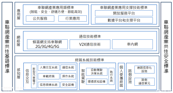 车联网中国的通信标准（车联网通信模组概念）-图2