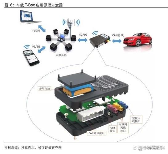 车联网中国的通信标准（车联网通信模组概念）-图3