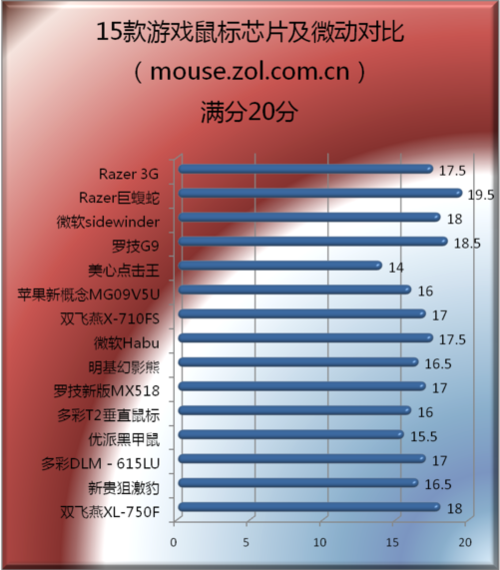 怎么测试鼠标芯片（如何测试鼠标手）