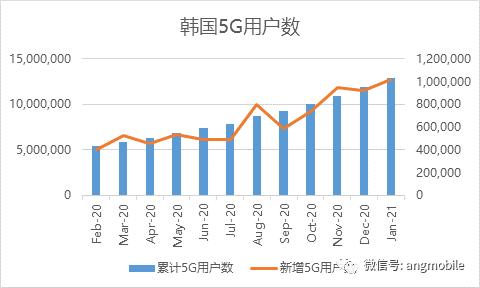 韩国5g标准落地（韩国普及5g）-图3