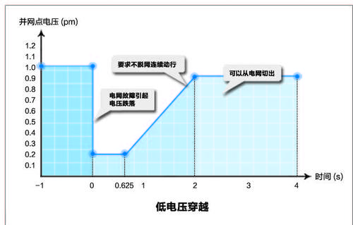 低电压怎么产生高功率（低电压产生的原因）-图2